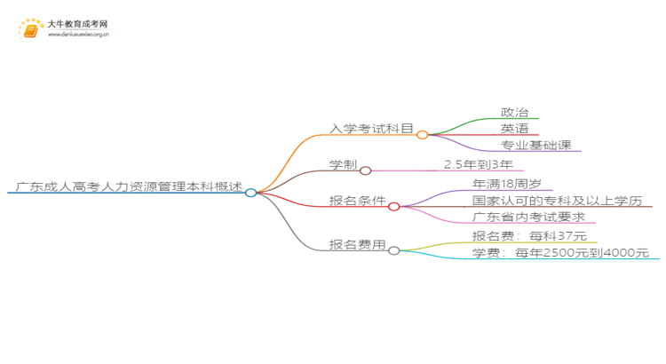 广东成人高考人力资源管理本科入学考试考几门？