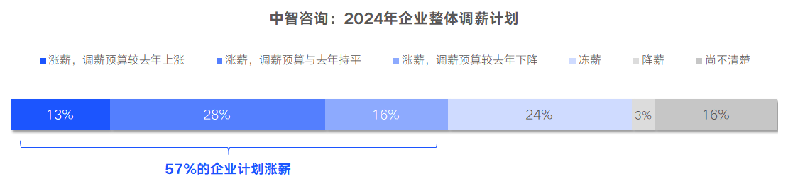 中智咨询发布人力资源市场调研报告：今年招聘需求稳中有增新质生